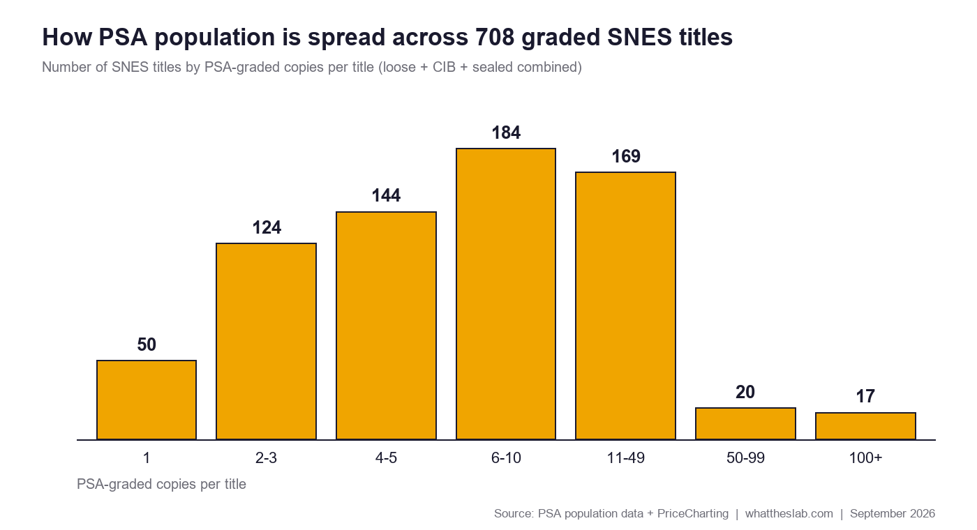 Bar chart: distribution of PSA-graded copies per SNES title across 708 graded titles